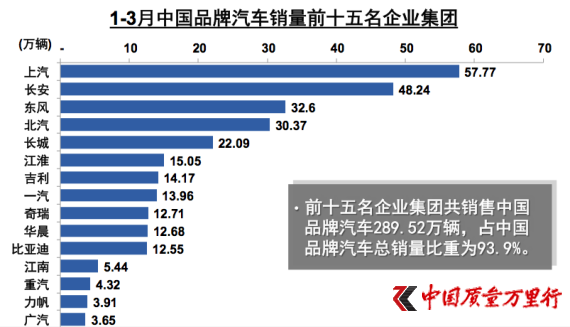 1-3月中國品牌汽車銷量前15名企業(yè)集團
