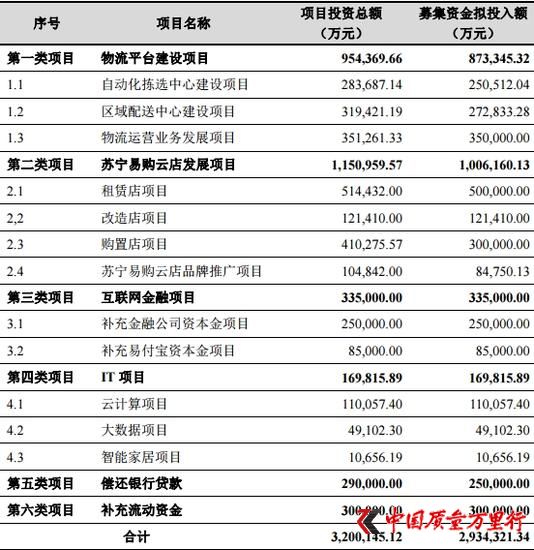 融資283億怎么花？蘇寧將發(fā)力物流及門店業(yè)務