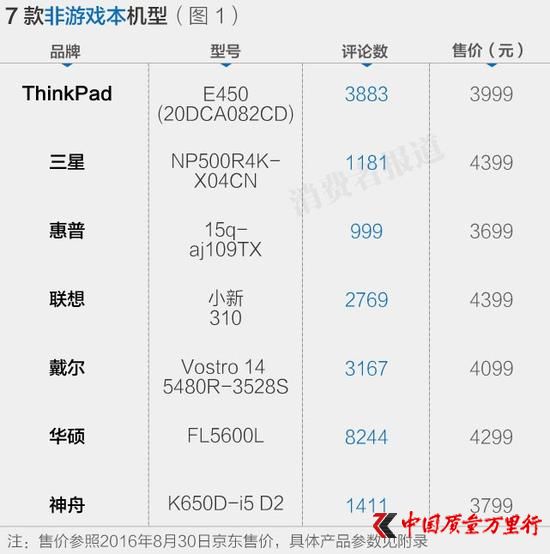 7款非游戲本機型