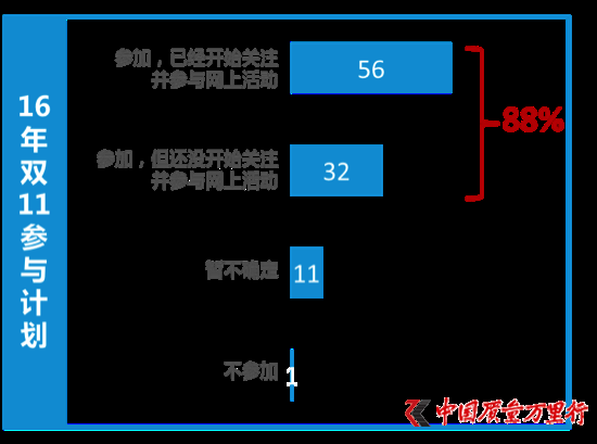 尼爾森發(fā)布雙11報(bào)告：今年剁手黨平均預(yù)算是1719元