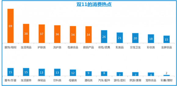 尼爾森發(fā)布雙11報(bào)告：今年剁手黨平均預(yù)算是1719元