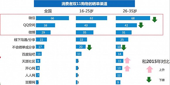 尼爾森發(fā)布雙11報(bào)告:今年剁手黨平均預(yù)算是1719元