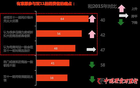 尼爾森發(fā)布雙11報(bào)告：今年剁手黨平均預(yù)算是1719元