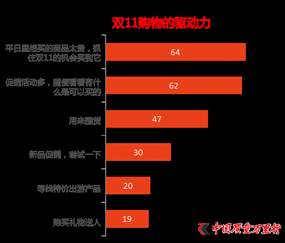 尼爾森發(fā)布雙11報(bào)告：今年剁手黨平均預(yù)算是1719元