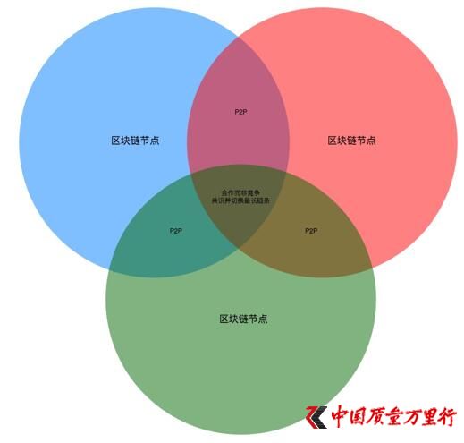 陽光鏈共識算法DPOS機(jī)制