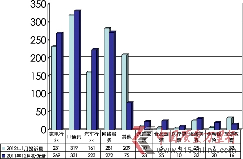 2012年1月投訴統(tǒng)計(jì)分析報(bào)告