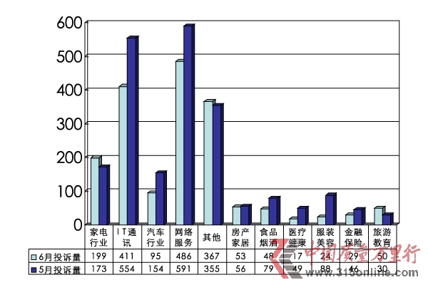 2012年6月投訴統(tǒng)計(jì)分析報告