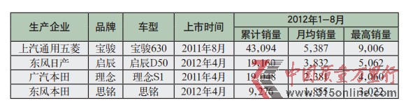 汽車(chē)業(yè)“合資自主”難成大器