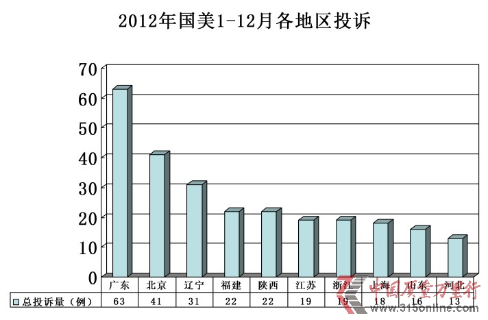 國美2012年投訴分析報告
