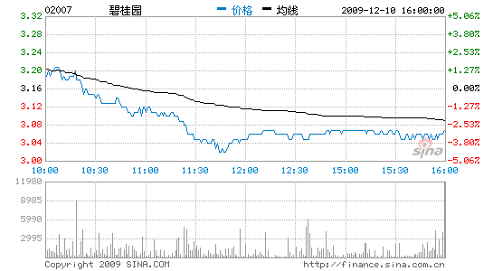 碧桂園受累質(zhì)量門楊惠妍身價兩日縮水24億港元