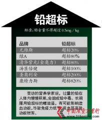 湯臣倍健、綠A等鉛嚴重超標 最高達820%