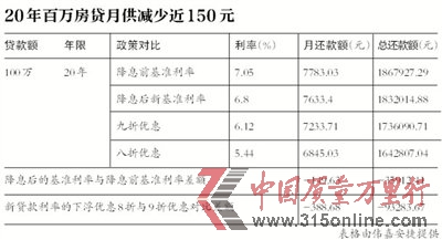 3״νϢ 20f(wn)J¹ʡ150Ԫ