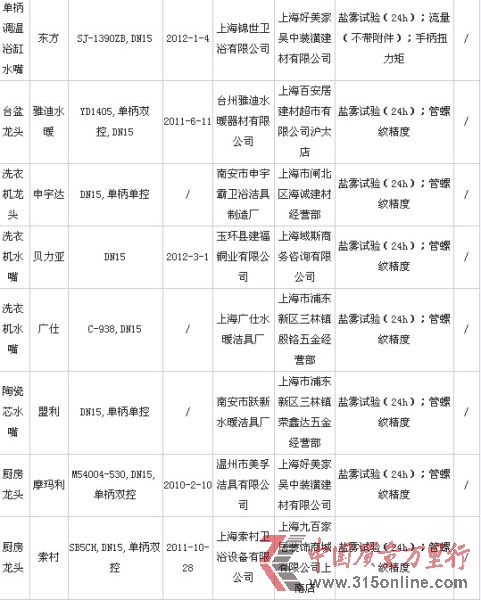 2012年水嘴質(zhì)量監(jiān)督抽查不合格產(chǎn)品2