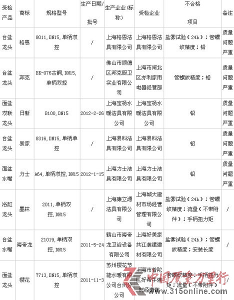 2012年水嘴質(zhì)量監(jiān)督抽查不合格產(chǎn)品