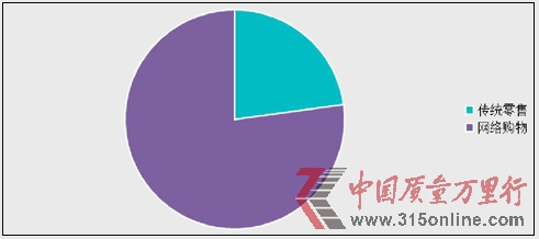 圖為2012年央視網(wǎng)315在線投訴平臺傳統(tǒng)零售與網(wǎng)購投訴比重圖