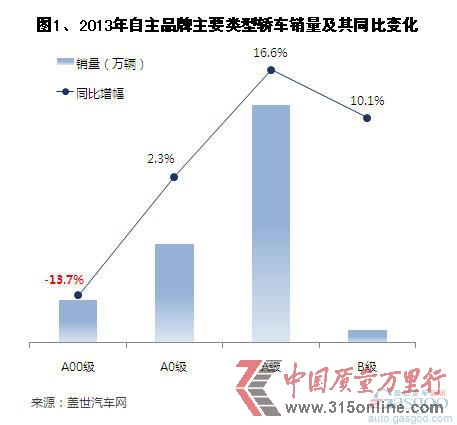 2013年自主品牌轎車(chē)銷(xiāo)量分析 
