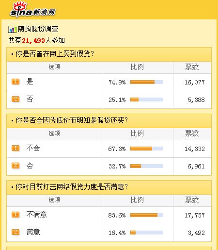 科技時代_調查稱逾7成網(wǎng)友曾在網(wǎng)上買到假貨