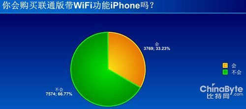 67%網(wǎng)友表示不會購買聯(lián)通版帶WiFi功能iPhone