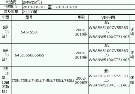 寶馬中國(guó)召回2萬輛上海經(jīng)銷商稱不知情