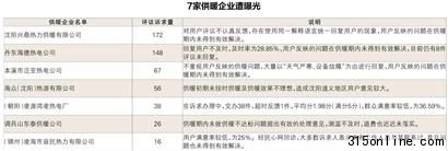 被曝光七家企業(yè)