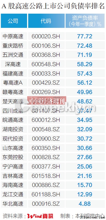 點圖查看下一頁 高速建設(shè)19家公司負(fù)債上千億被指將致債務(wù)危機(jī)(2)