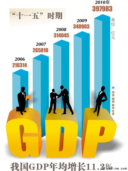 ȫ(gu)ųʡGDP½fЩ̖(ho)