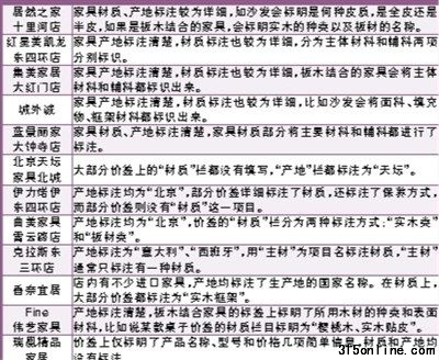 家具賣場標(biāo)簽調(diào)查一覽