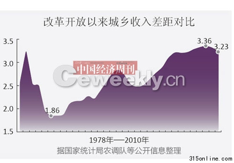 中國城鄉(xiāng)收入差距比3.23:1成差距最大國家之一