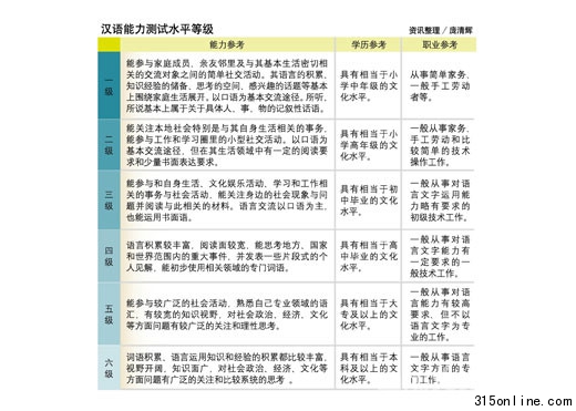 “漢語(yǔ)能力測(cè)試”強(qiáng)調(diào)運(yùn)用一級(jí)可到超市買東西