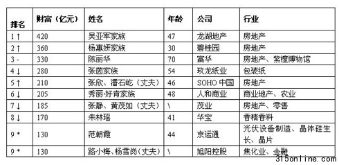 2011胡潤女富豪榜:房地產(chǎn)系主要財富來源