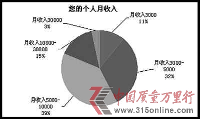 調(diào)查稱七成海歸選擇回國就業(yè)薪金要求趨于理性