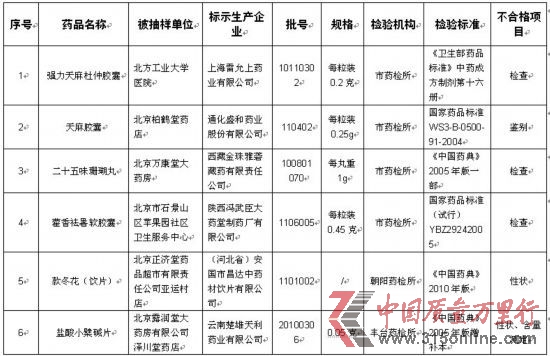 北京市2011年第四季度藥品抽驗(yàn)不合格品種匯總表 北京市2011年第四季度藥品抽驗(yàn)不合格品種匯總表
