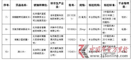 北京市2011年第四季度藥品抽驗(yàn)不合格品種匯總表 北京市2011年第四季度藥品抽驗(yàn)不合格品種匯總表