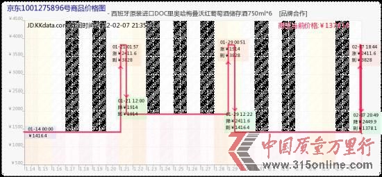 京東葡萄酒價(jià)格曲線from KKdata。