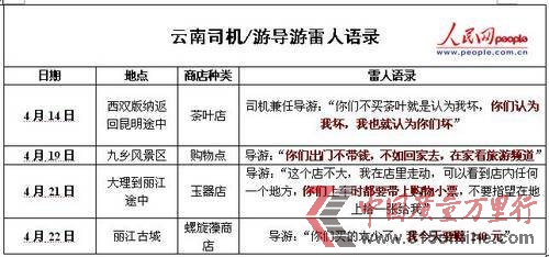網(wǎng)友細數(shù)云南導(dǎo)游要求購物時的雷人語錄(人民網(wǎng)制圖) 網(wǎng)友細數(shù)云南導(dǎo)游要求購物時的雷人語錄(人民網(wǎng)制圖)