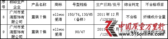 圖片數(shù)據(jù)來源:廣州市質量技術監(jiān)督局網(wǎng)站 圖片數(shù)據(jù)來源:廣州市質量技術監(jiān)督局網(wǎng)站