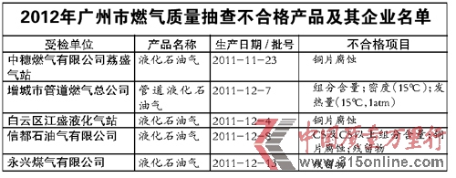 廣州市質(zhì)監(jiān)局抽查113家企業(yè)的113批次液化氣產(chǎn)品 廣州市質(zhì)監(jiān)局抽查113家企業(yè)的113批次液化氣產(chǎn)品