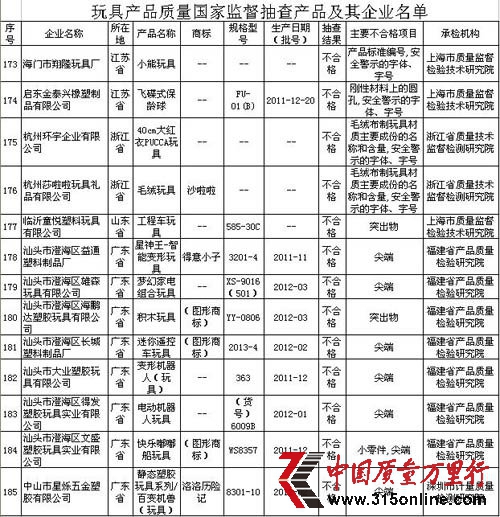 質(zhì)檢總局：得意小子等13種兒童玩具不合格(表)