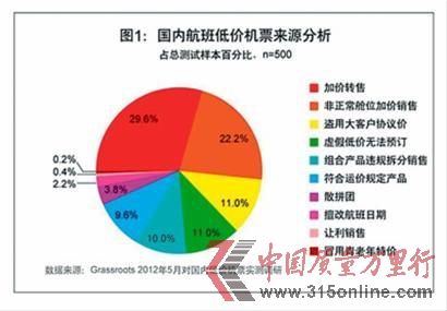 國內(nèi)航班低價機票來源分析 國內(nèi)航班低價機票來源分析