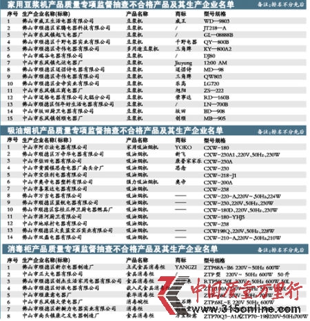 廣東省質(zhì)監(jiān)局發(fā)布豆?jié){機(jī)、吸油煙機(jī)、消毒柜專項(xiàng)監(jiān)督抽查結(jié)果