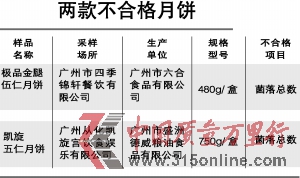 廣州六合食品和盛洲德威兩款月餅菌落總數(shù)超標(biāo)
