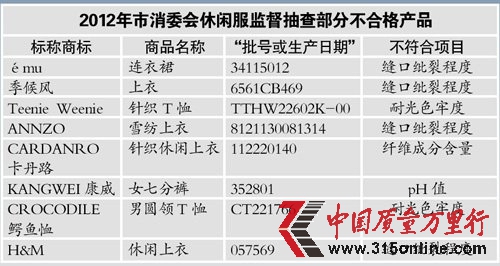 康威卡丹路等8款休閑服裝被檢不合格