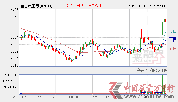 富士康股價(jià)遭熱炒 大摩指iPhone效應(yīng)夸大