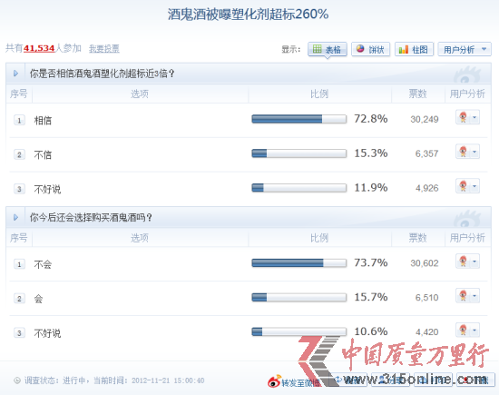 圖為“酒鬼酒被曝塑化劑超標(biāo)260%”調(diào)查結(jié)果截圖(截止11月21日15點(diǎn))