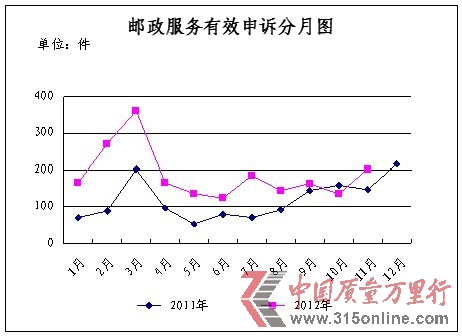 <b>11月份消費(fèi)者申訴的郵政服務(wù)主要問題及所占比例統(tǒng)計(jì)表</b> <b>11月份消費(fèi)者申訴的郵政服務(wù)主要問題及所占比例統(tǒng)計(jì)表</b>