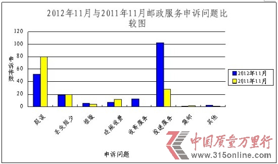 11月消費(fèi)者對(duì)郵政投遞服務(wù)和郵件延誤不滿