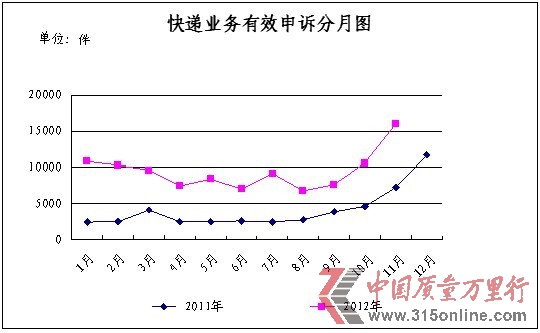 <b>11月份消費(fèi)者申訴快遞業(yè)務(wù)的主要問題及所占比例統(tǒng)計(jì)表</b> <b>11月份消費(fèi)者申訴快遞業(yè)務(wù)的主要問題及所占比例統(tǒng)計(jì)表</b>