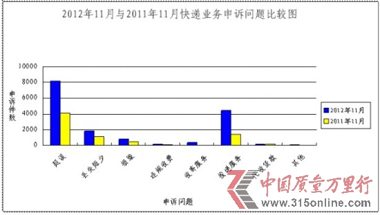 11月消費(fèi)者對(duì)郵政投遞服務(wù)和郵件延誤不滿