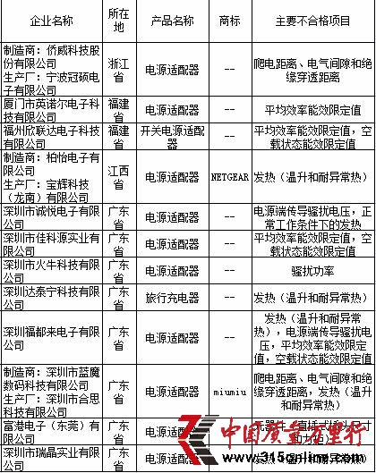  電源適配器產(chǎn)品質(zhì)量國(guó)家監(jiān)督抽查不合格產(chǎn)品及其企業(yè)名單。資料來(lái)源：國(guó)家質(zhì)檢總局網(wǎng)站