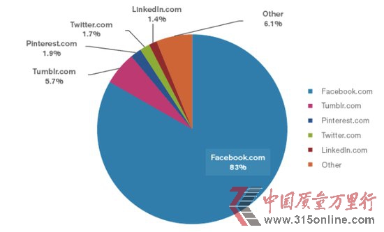 QFacebook罻W(wng)վھr(sh)L(zhng)ռȸ_(d)83%